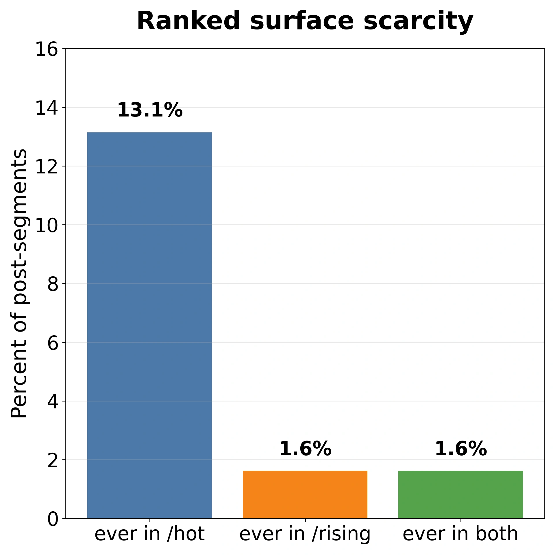 Reddit Early Engagement Dynamics