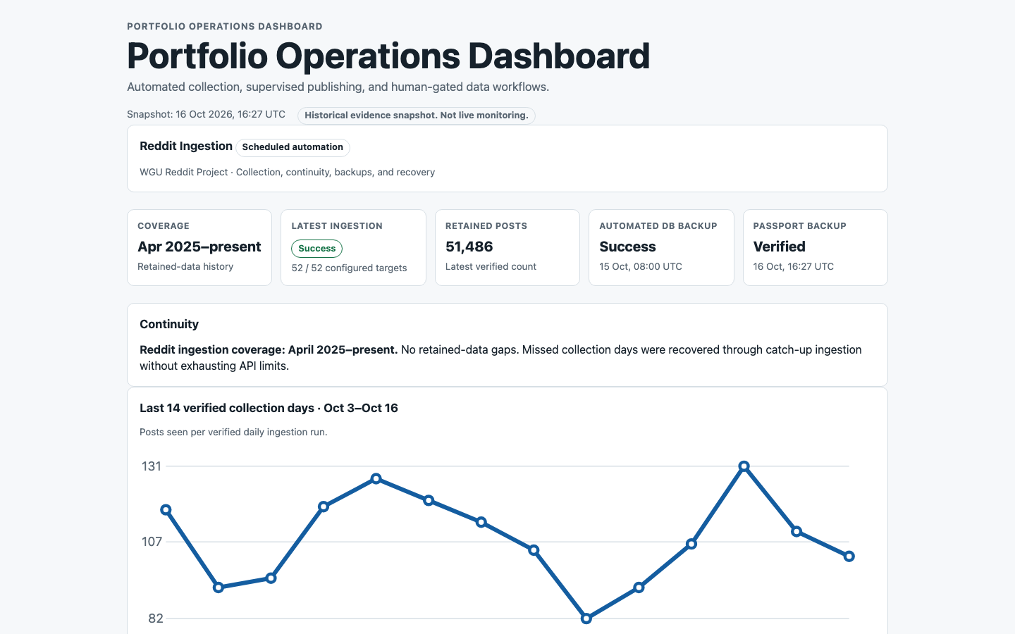 Portfolio Operations Dashboard showing a 14-day Reddit collection line chart and dated workflow evidence
