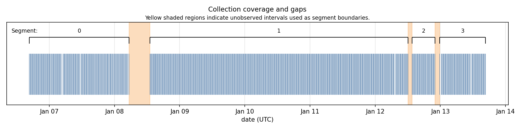 Figure 1 - Collection coverage and gaps