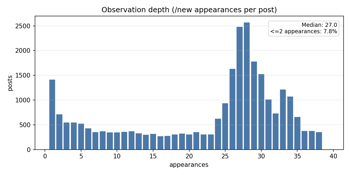 Figure 2 - Observation depth in /new
