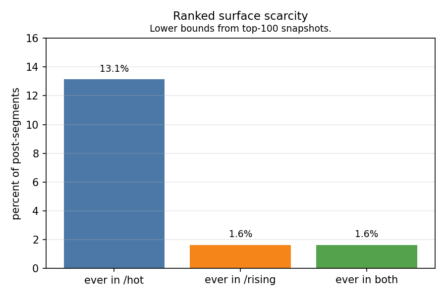 Figure 3 - Ranked surface scarcity