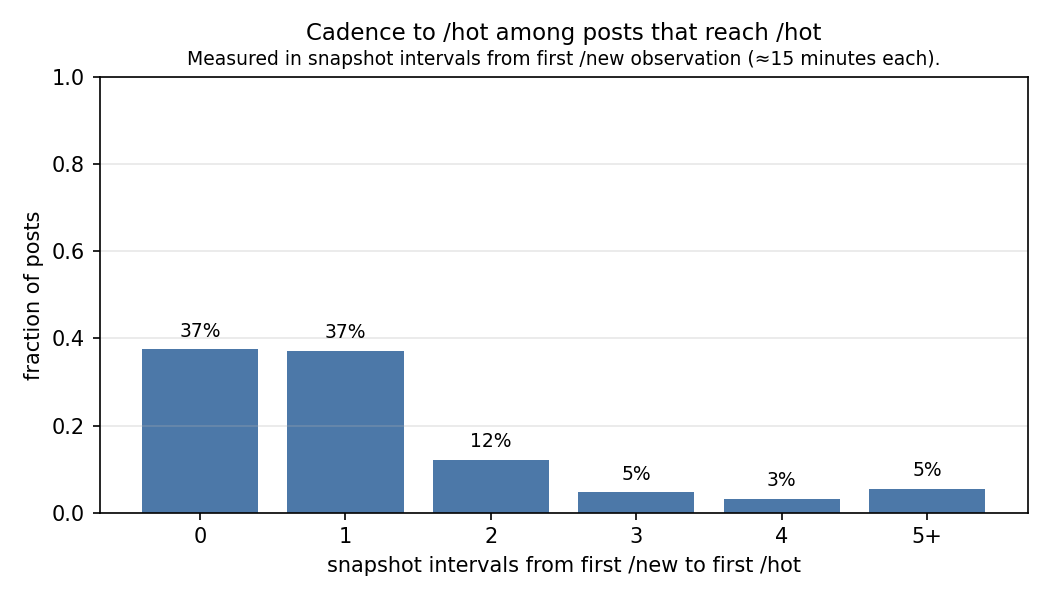 Figure 4 - Cadence to /hot