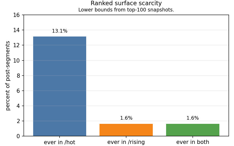 Reddit Early Engagement Dynamics ranked-surface chart