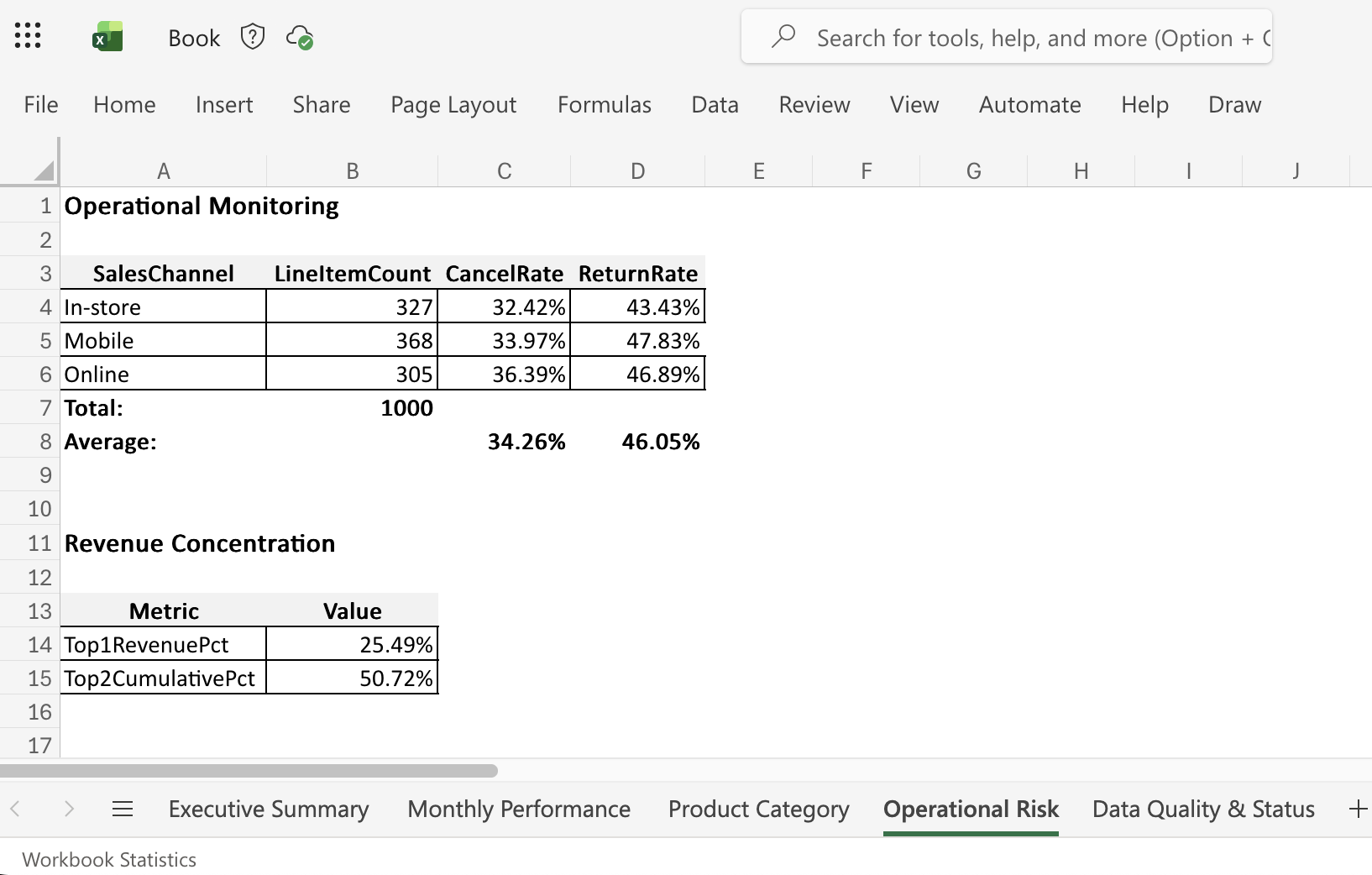 Excel Operational Monitoring tables showing channel risk and revenue concentration metrics