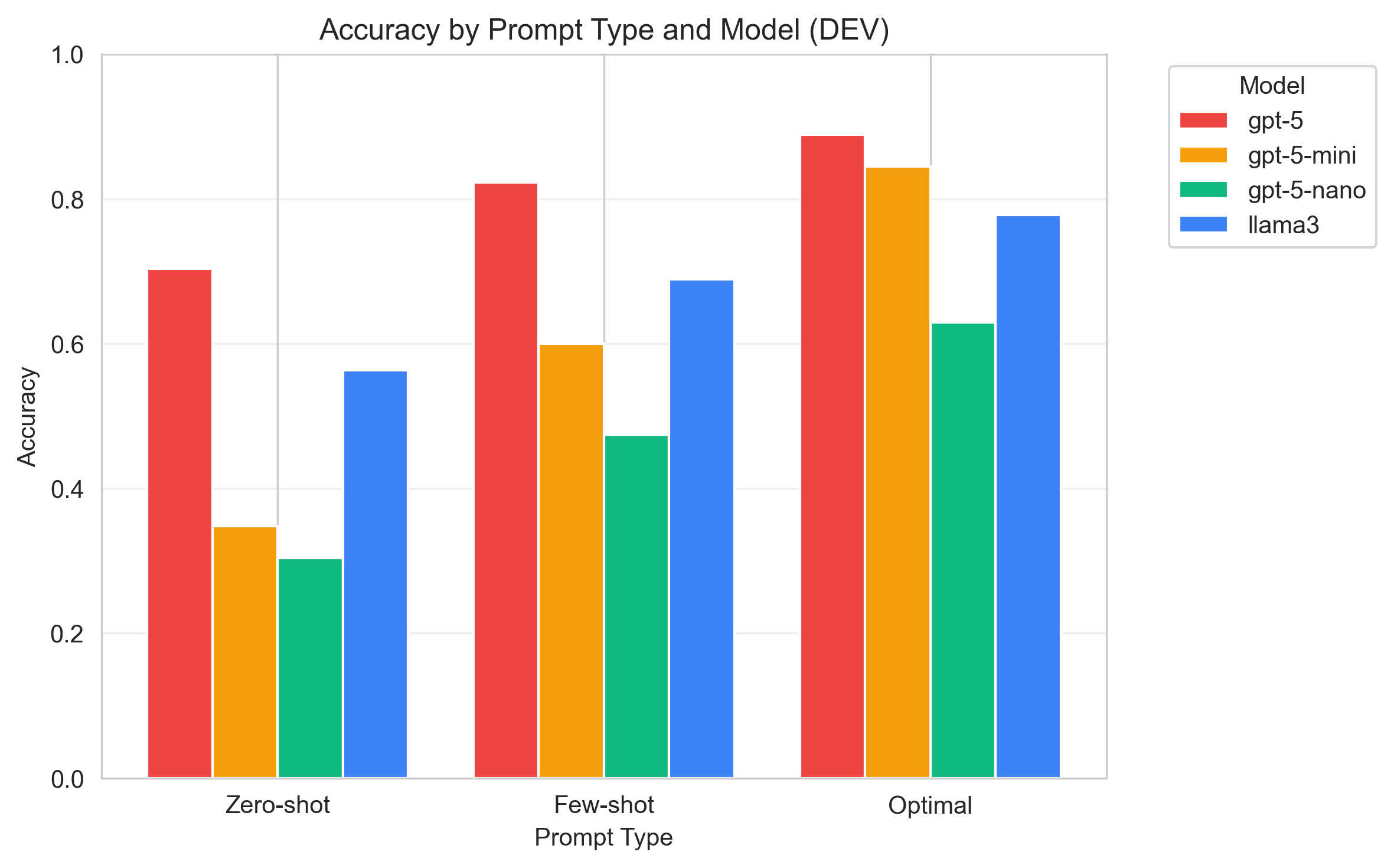 Accuracy comparison