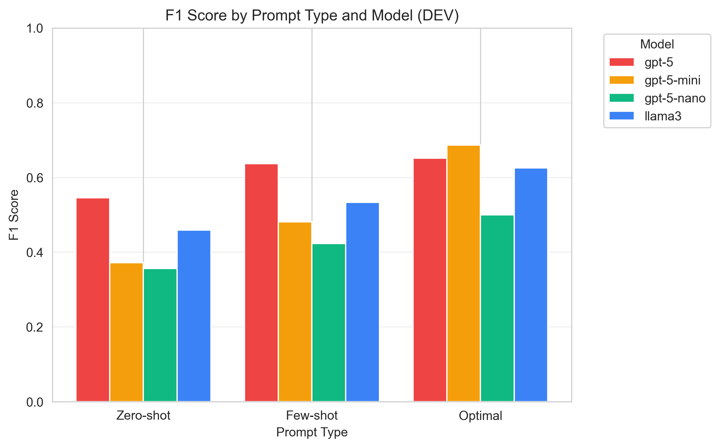 F1 comparison