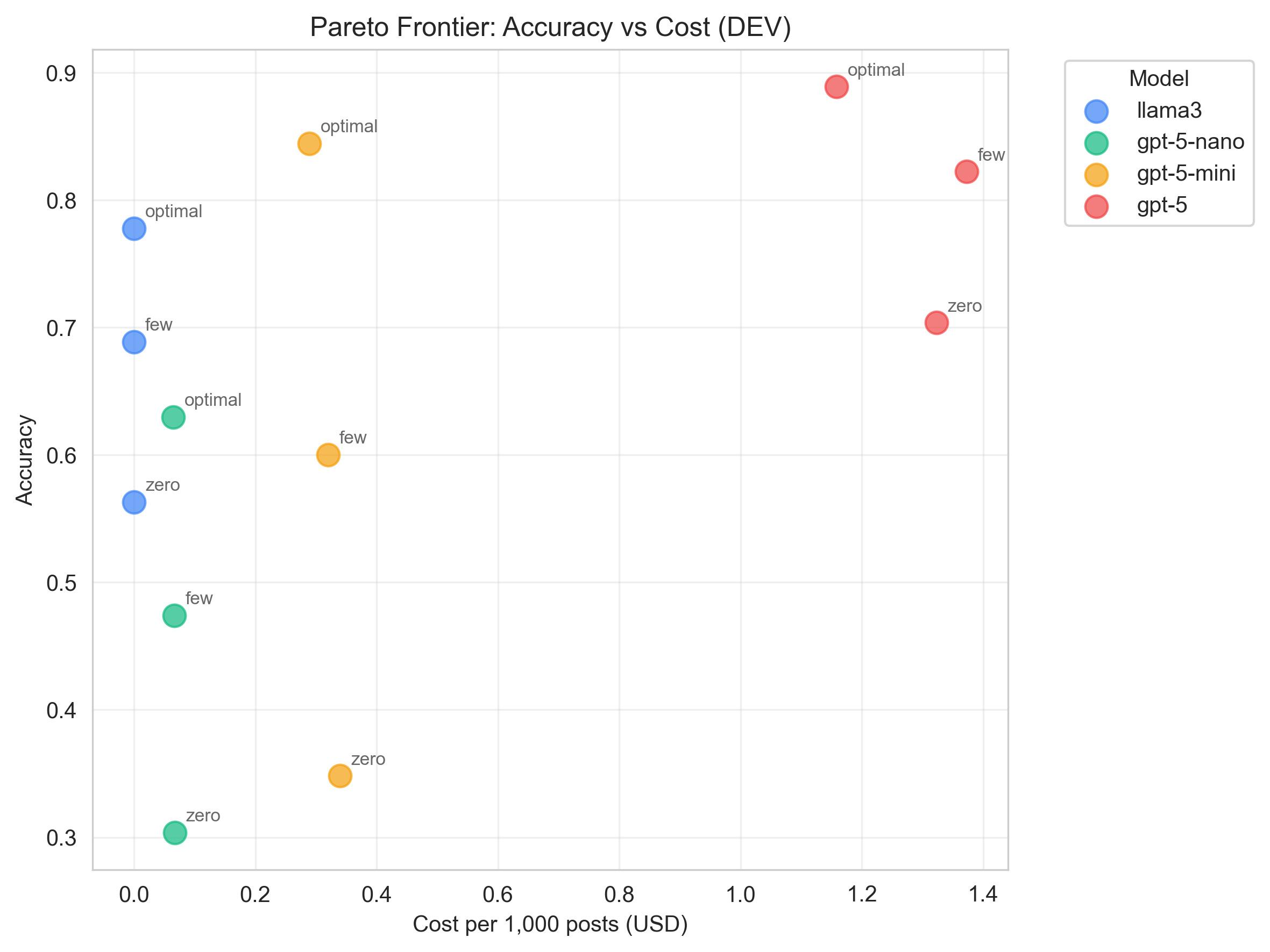 Pareto accuracy-cost