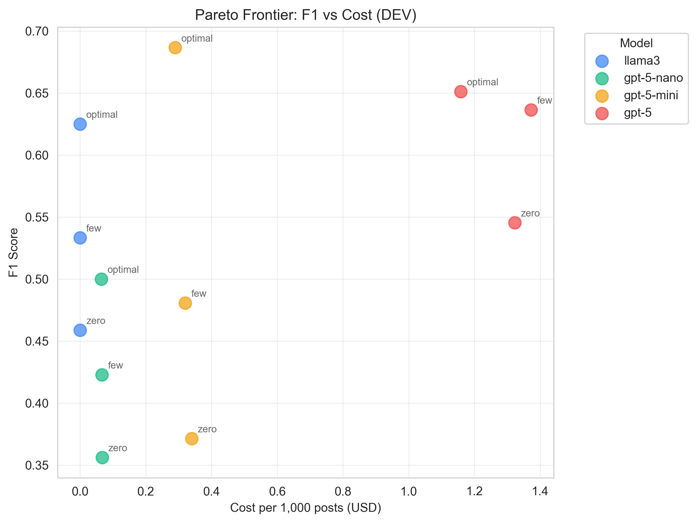 Pareto F1-cost