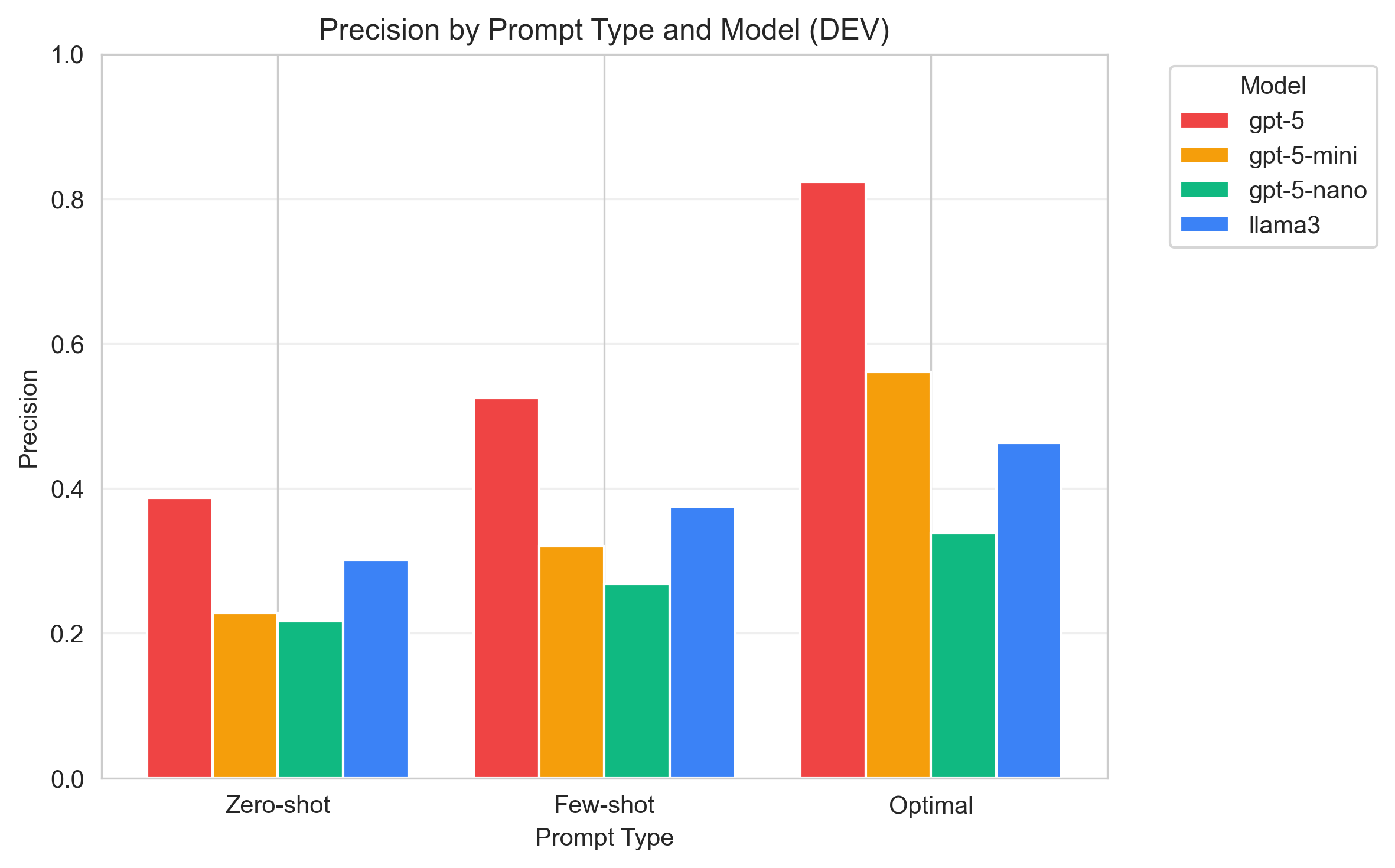 Precision comparison
