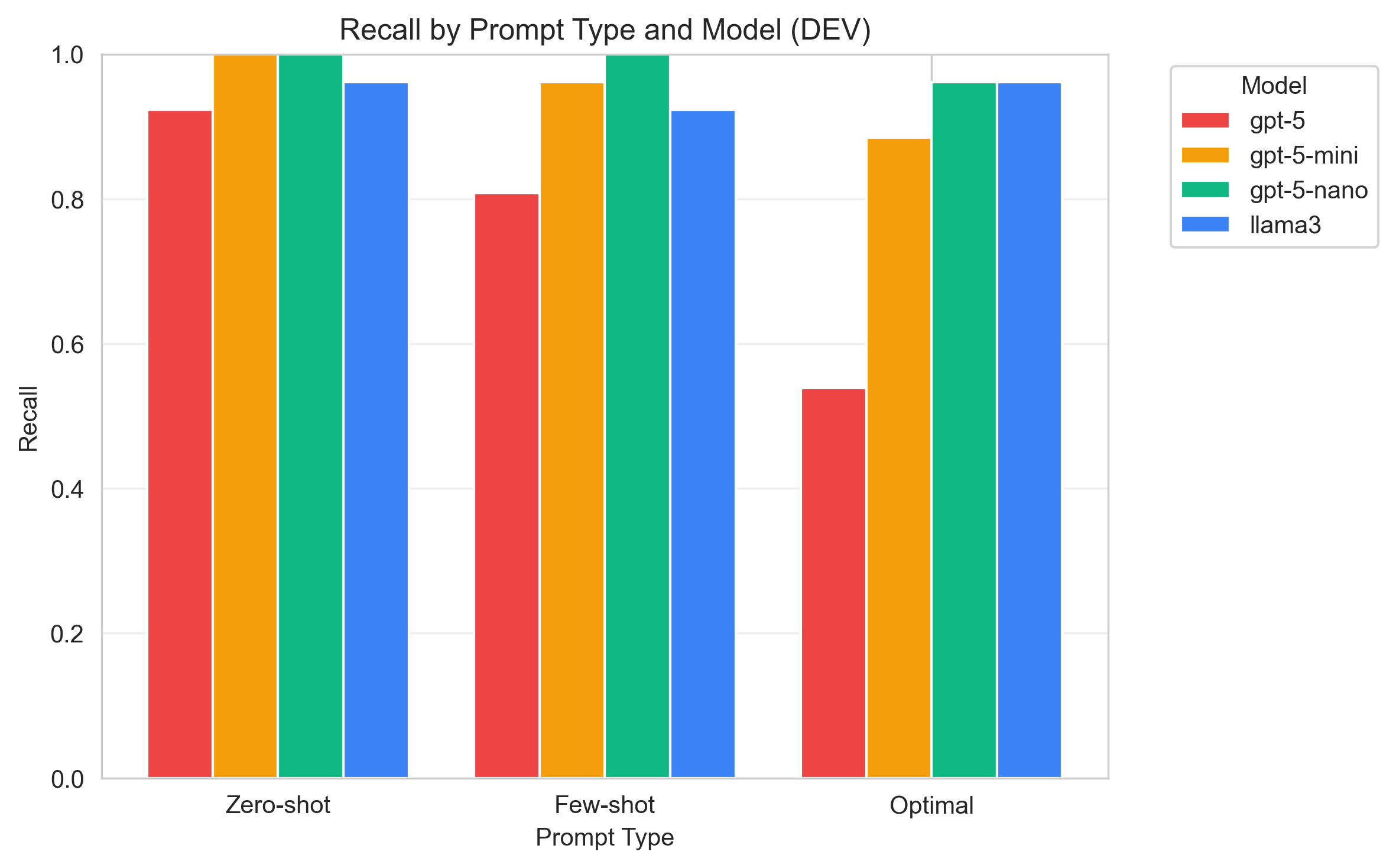 Recall comparison