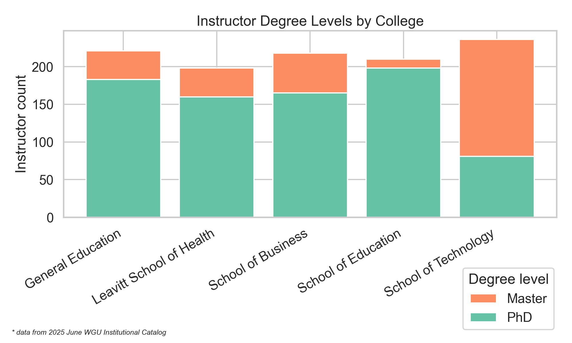 Degree mix by college